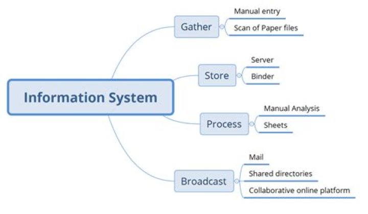 What are the functions of information system?