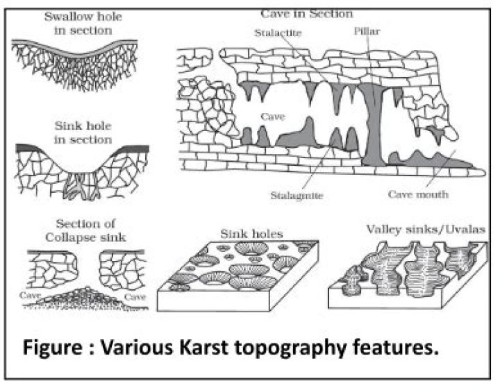 What are the various karst features?