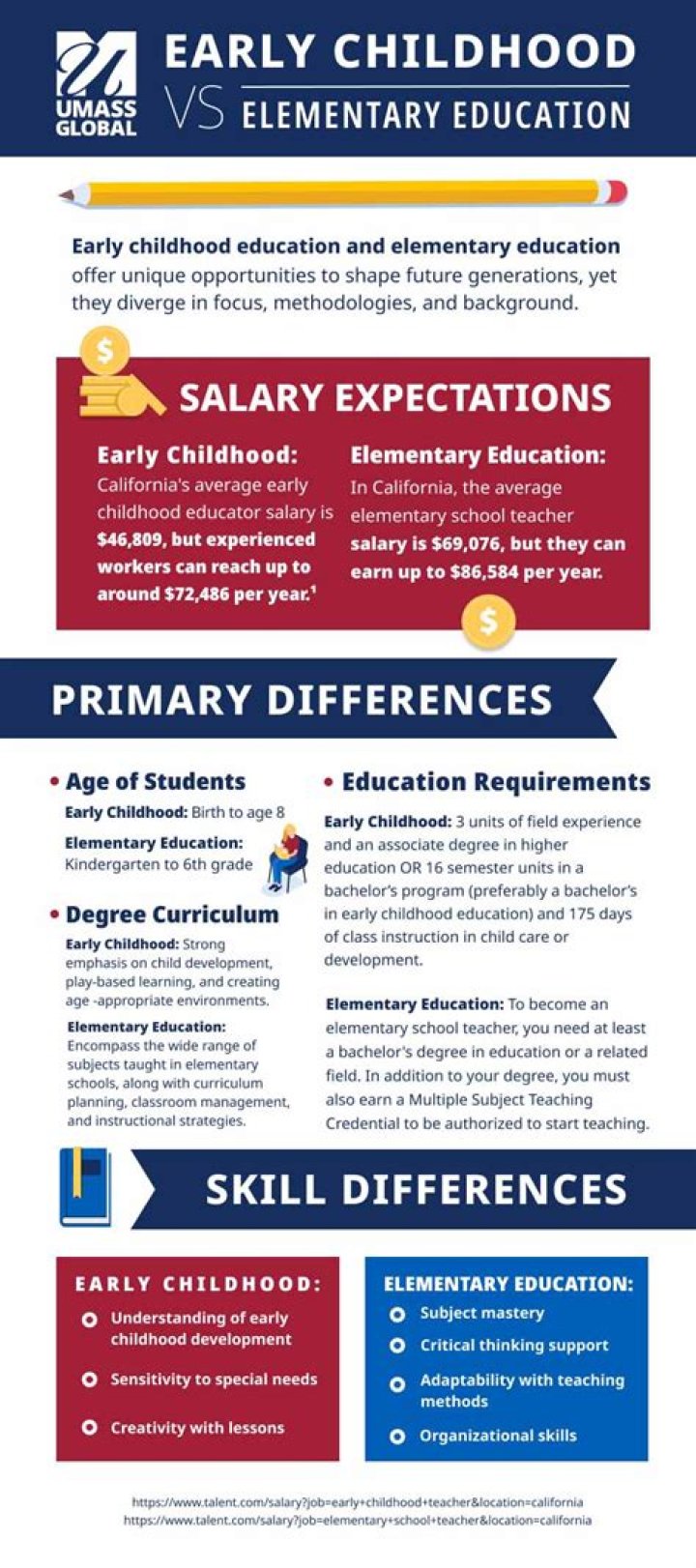 What can I do with a elementary education degree?