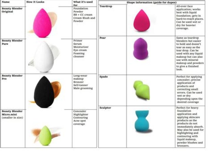 What different beauty blenders are for?