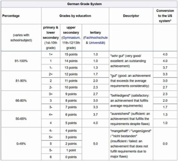 What GPA is required for German universities?