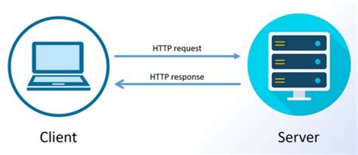 What happens when a request is sent to server?
