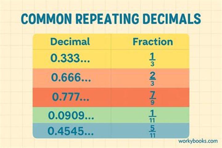 What is .833 repeating as a fraction?