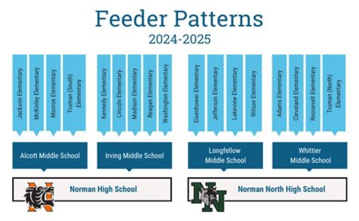 What is a feeder pattern high school?