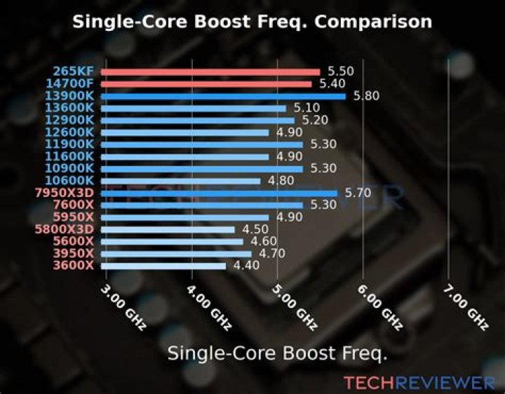 What is better than i9 9900k?