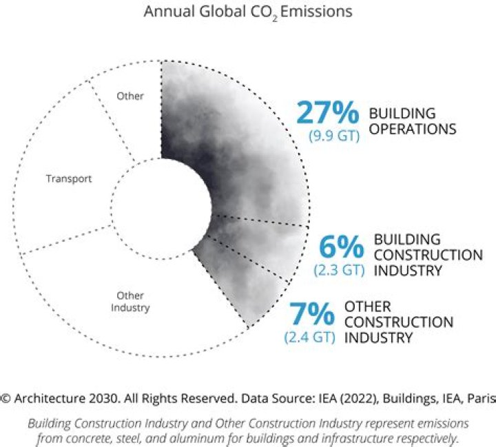 What is China doing to reduce carbon emissions?