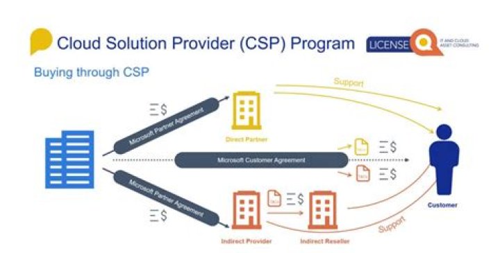 What is CSP in cloud?