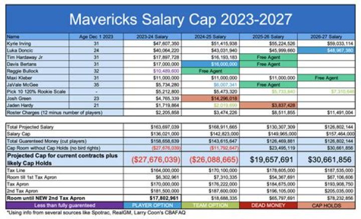 What is Dallas 2020 salary cap?
