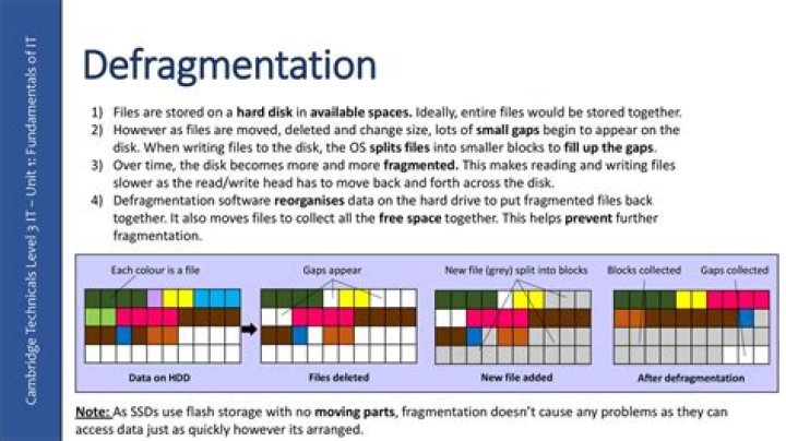 What is drive fragmentation?