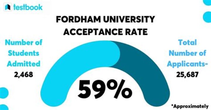 What is Fordham's acceptance rate?