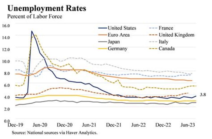 What is Irelands unemployment rate?