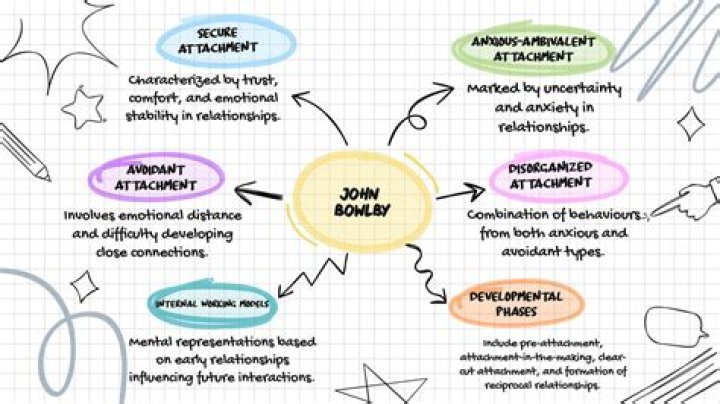 What is meant by attachment and bonding?