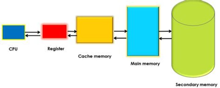 What is memory technology in computer architecture?