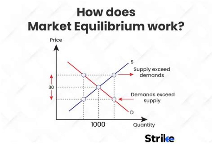 What is no trade equilibrium?