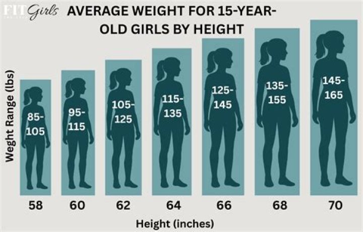 What is the average weight for a 15 year old male that is 5 8?