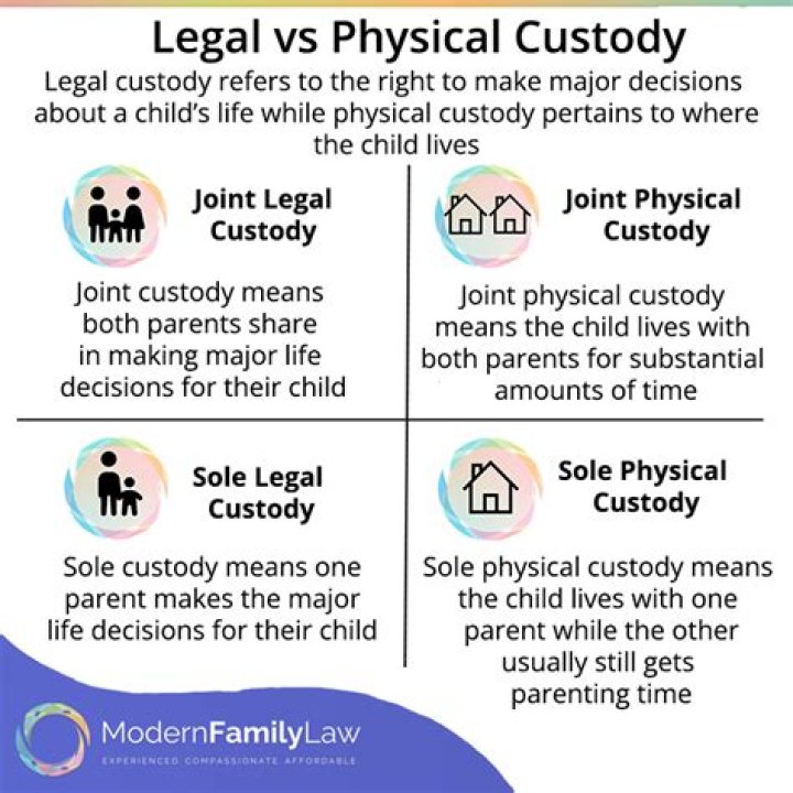 What is the difference between joint legal custody and joint physical custody?