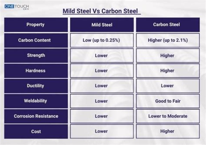 What is the difference between mild steel and low carbon steel?
