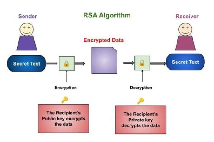 What is the formula to encrypt in RSA algorithm?