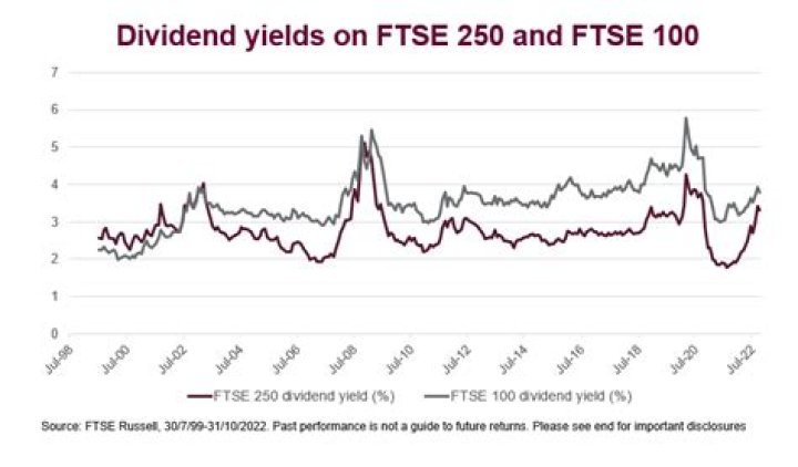 What is the FTSE 250 dividend yield?