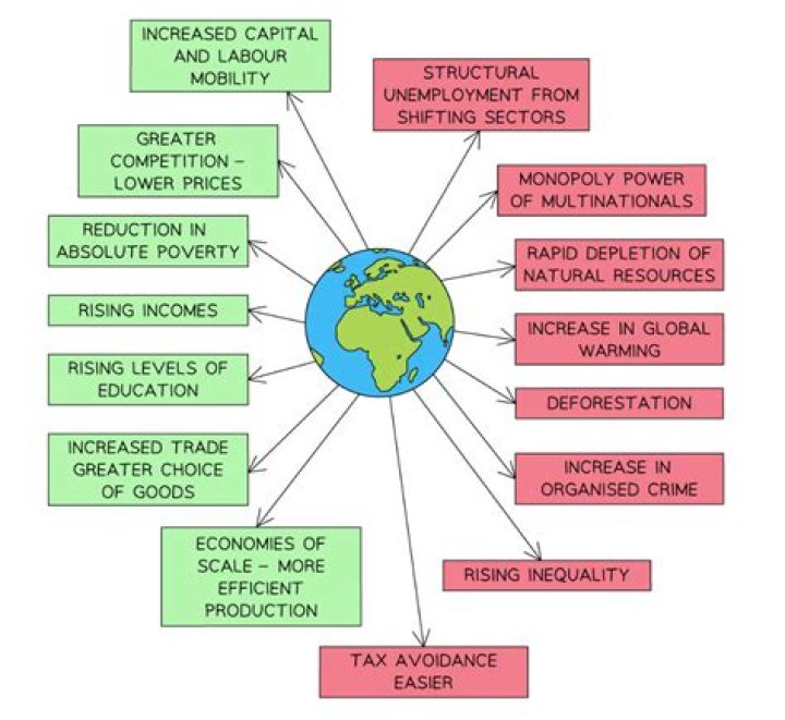 What is the impact of Globalisation on the environment?