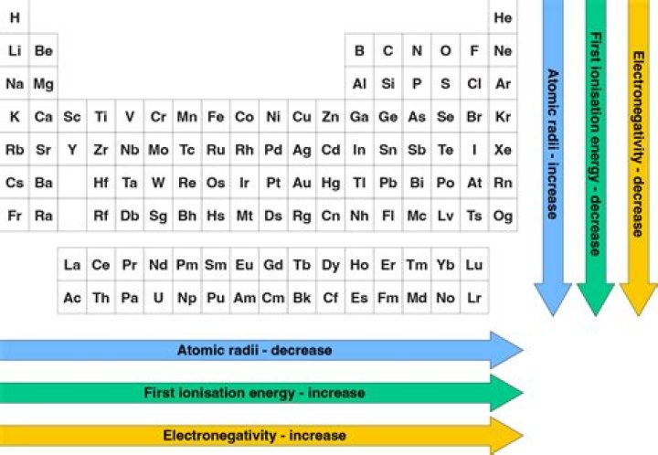 What is the main pattern for electronegativity?