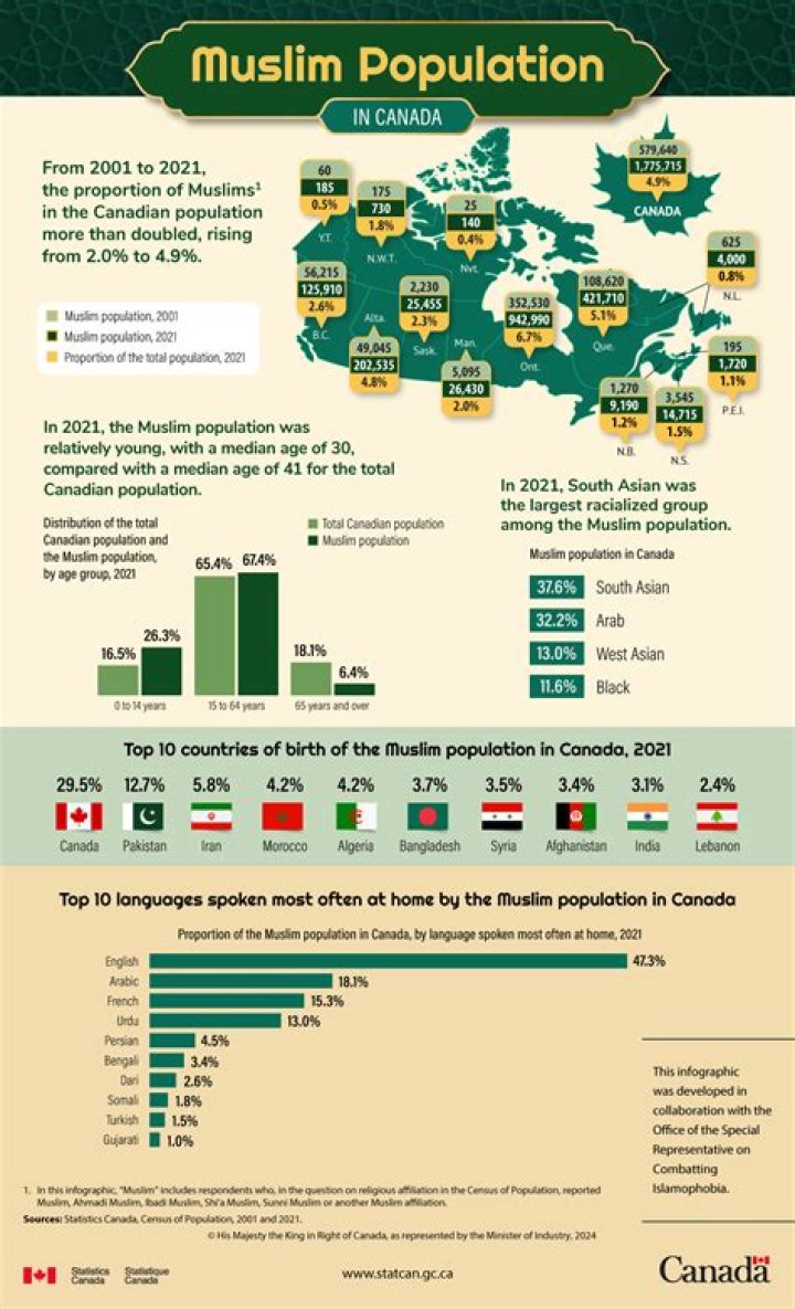 What is the Muslim population in Egypt?