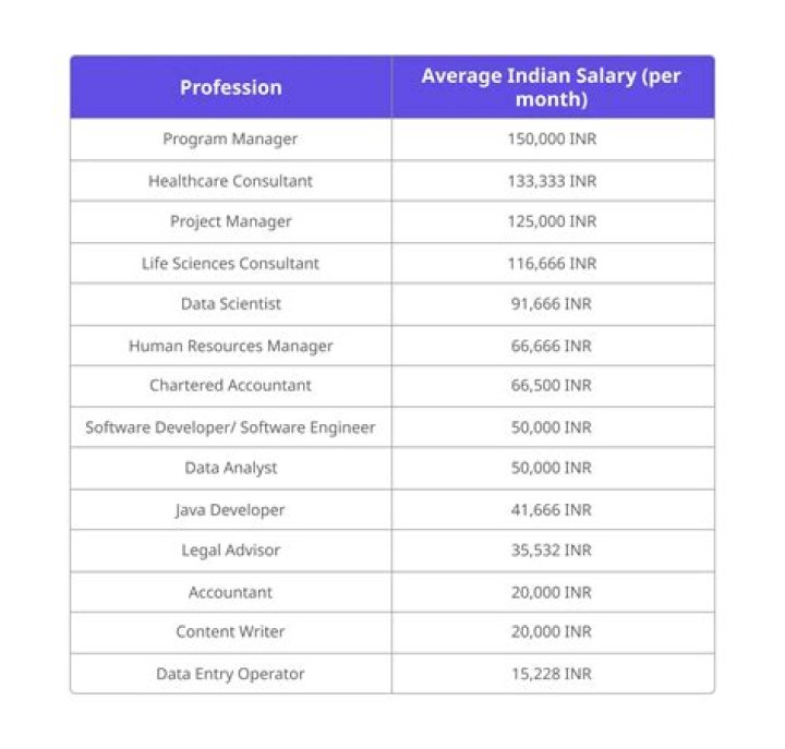 What is the salary of B Arch?
