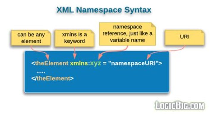 What is the syntax of XML?