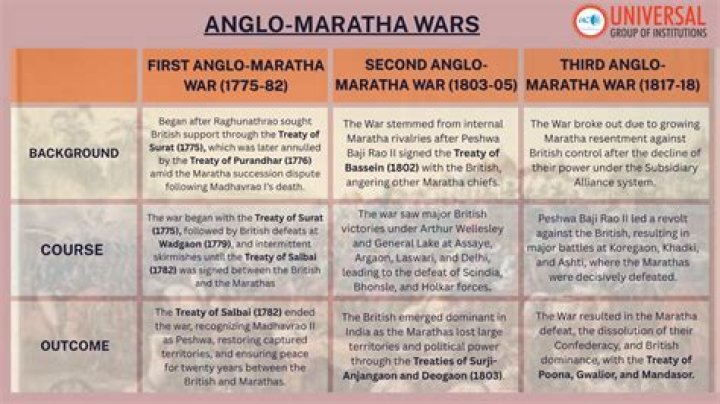 What is the Treaty of Second Anglo Maratha War?