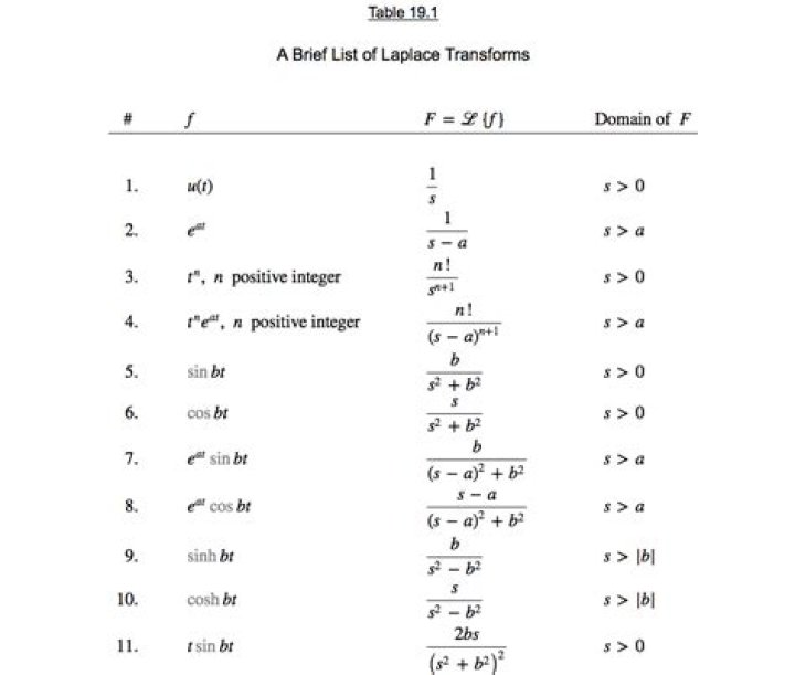 What is U T in Laplace?