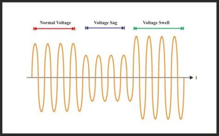 What is voltage sag in electrical?