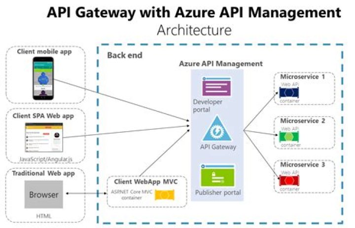 What is VPN Gateway in Azure?