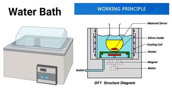 What is water bath used for?