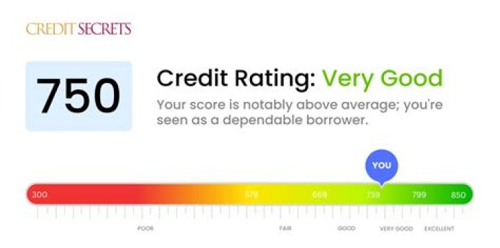 What kind of rate can I get with a 700 credit score?