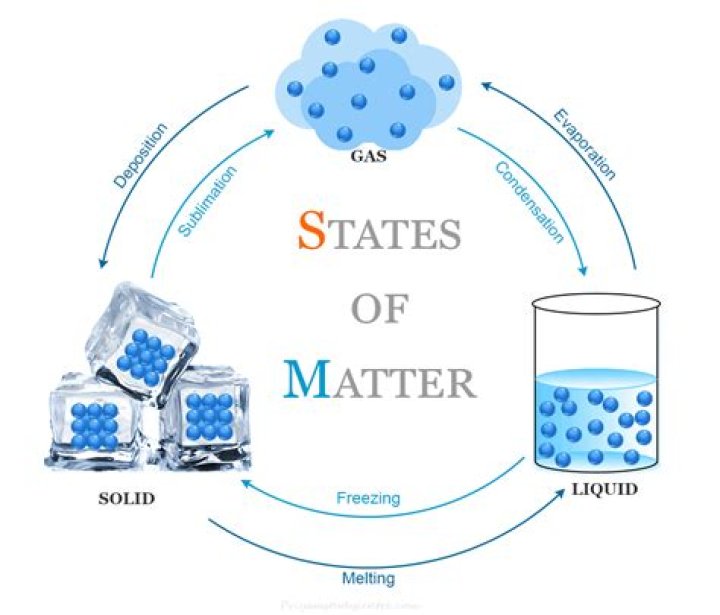 What main factor determines a materials state of matter?