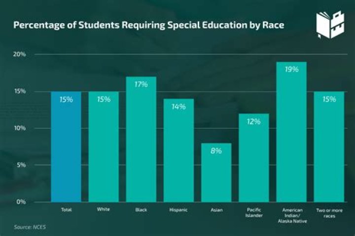 What percent of students are in poverty?