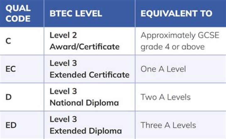 What qualifications do I need to teach BTEC?