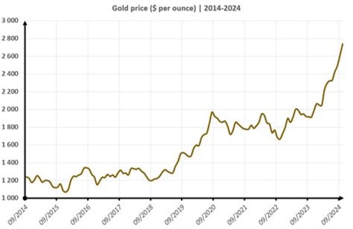 What was the price of gold 6 months ago?