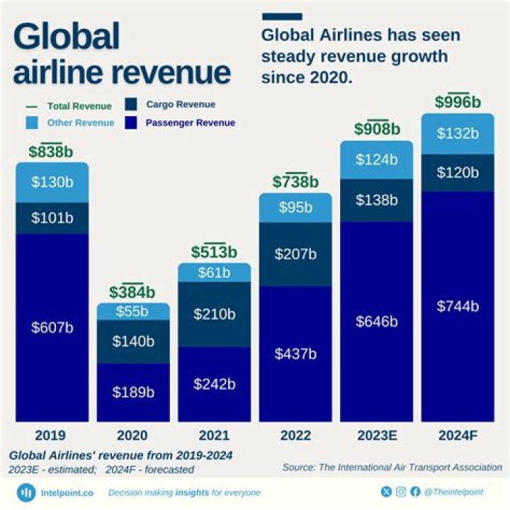 What was United Airlines revenue 2019?