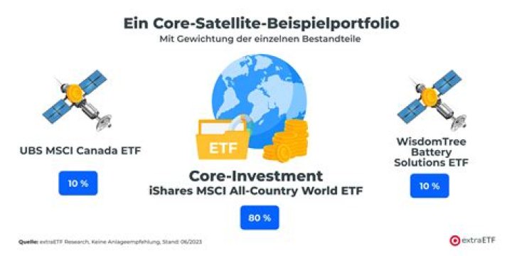 What would a portfolio using the core satellite approach look like?