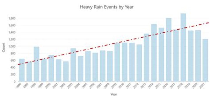 Where is rainfall increasing?