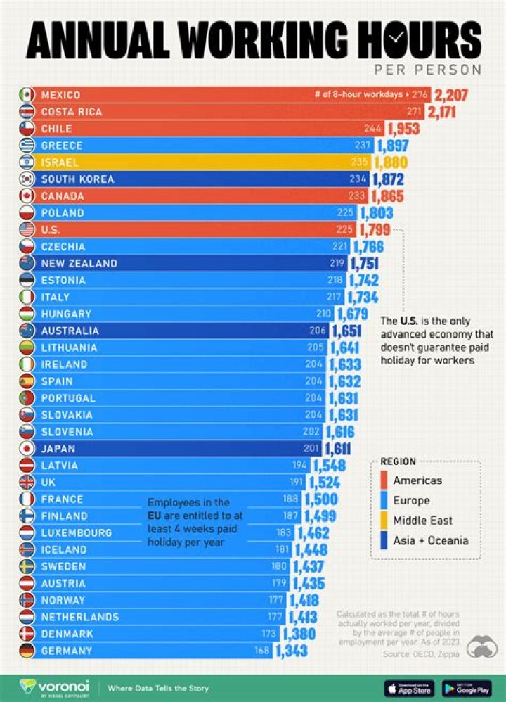 Which country works the longest hours in Europe?
