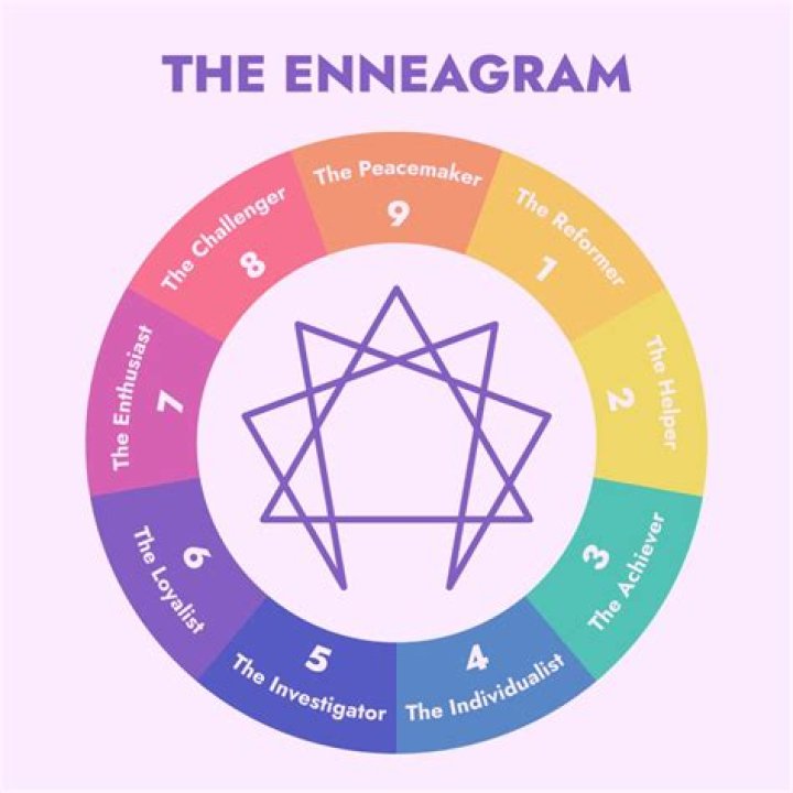 Which Enneagram number goes to 7 in stress?