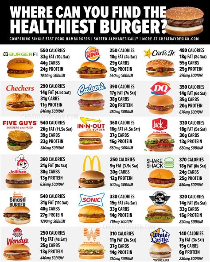 Which hamburger is healthiest?