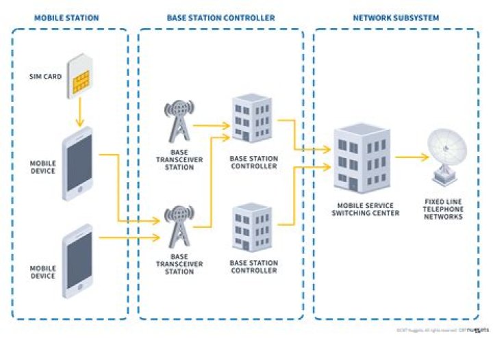 Which modulation technique is used in enhanced data rates for global system for mobile communication standard?