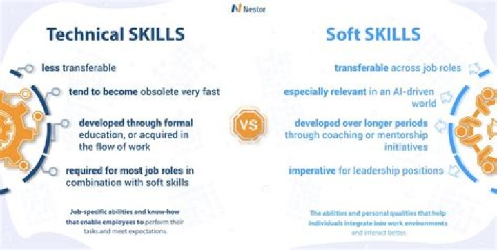 Which skill is most useful for Scrum Master?