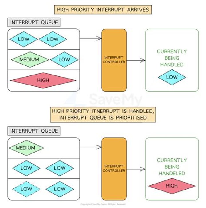 Why do I have so many system interrupts?