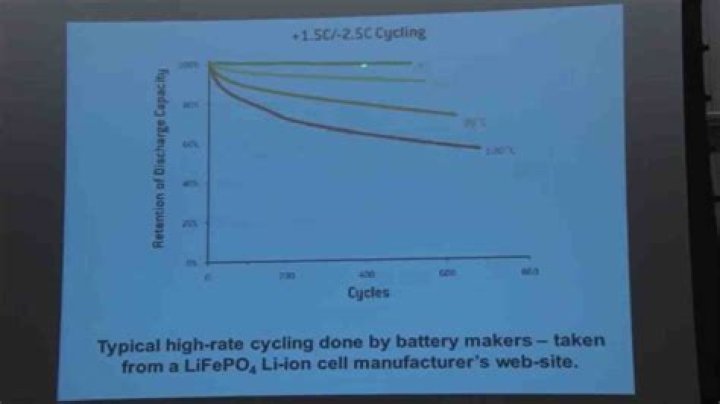 Why do lithium ion batteries lose capacity?