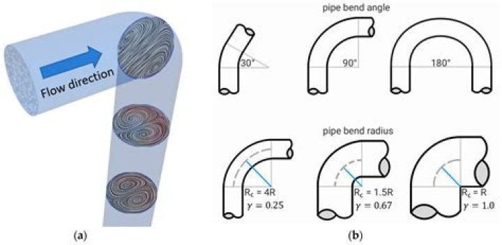 Why do the different pipe bends have different pressure drop?