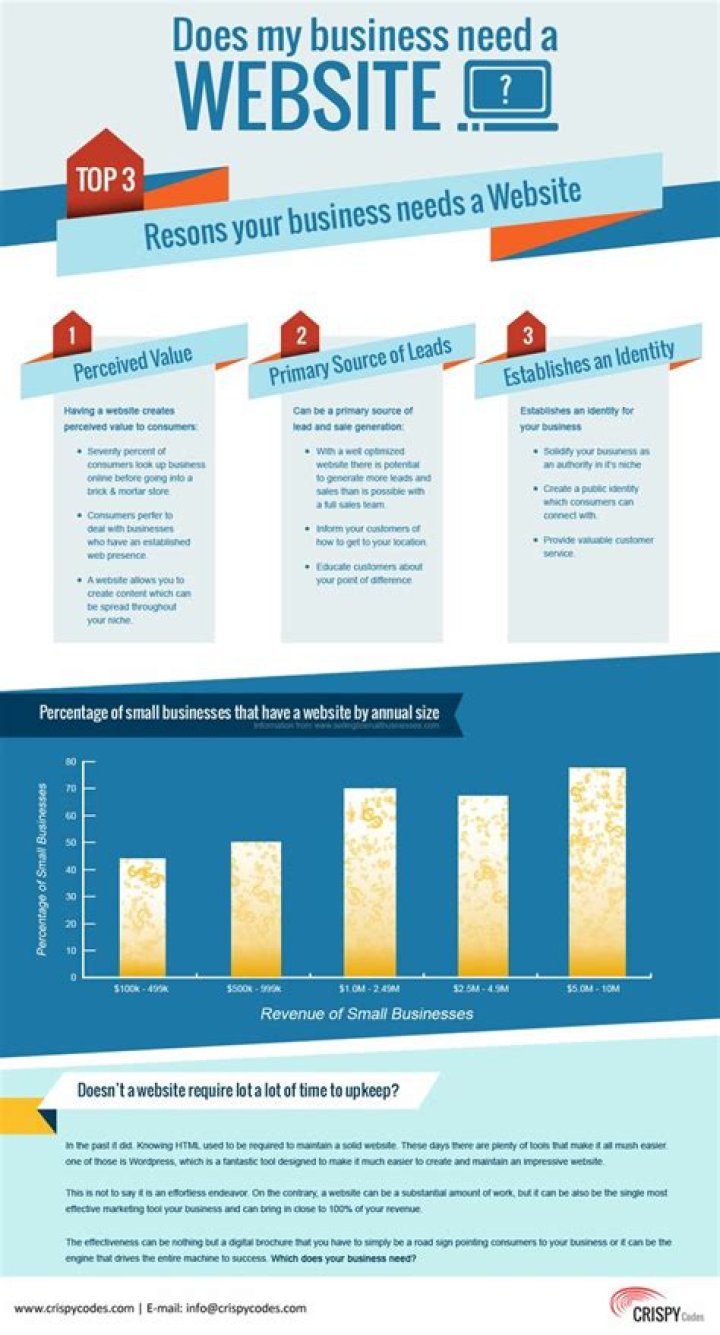 Why does your business need a website?